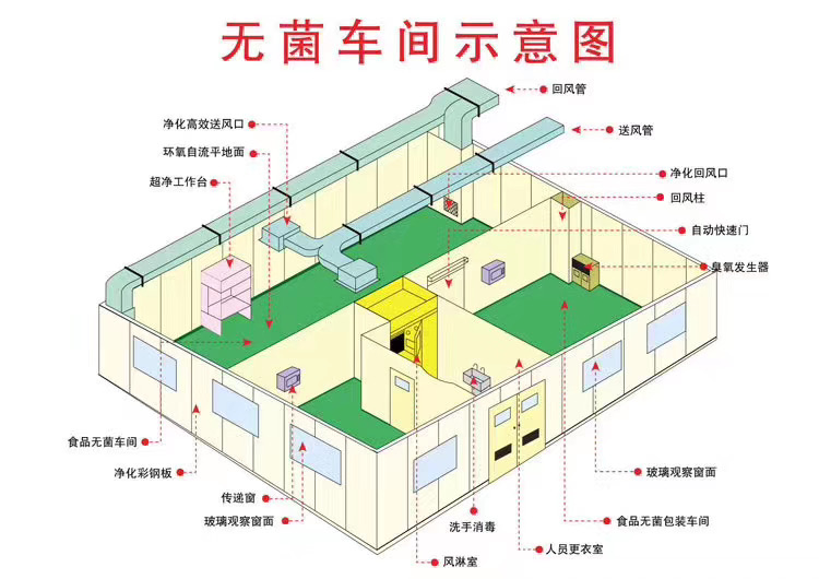 食品廠(chǎng)凈化車(chē)間
