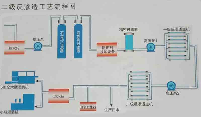 工業(yè)反滲透水處理設備