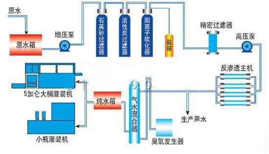 2噸雙級純凈水生產(chǎn)設備工藝流程